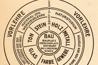 Walter Gropius, Diagram of the Bauhaus curriculum, 1922