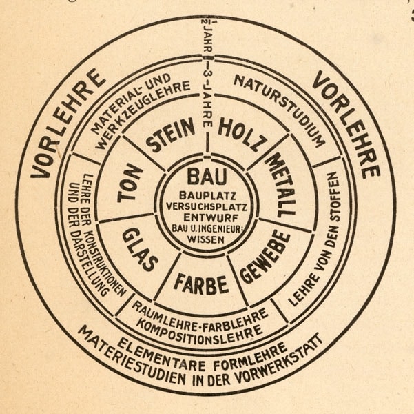 Walter Gropius, Diagram of the Bauhaus curriculum, 1922