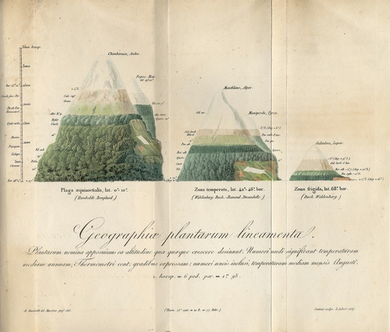 Alexander von Humboldt, De distributione geographica plantar