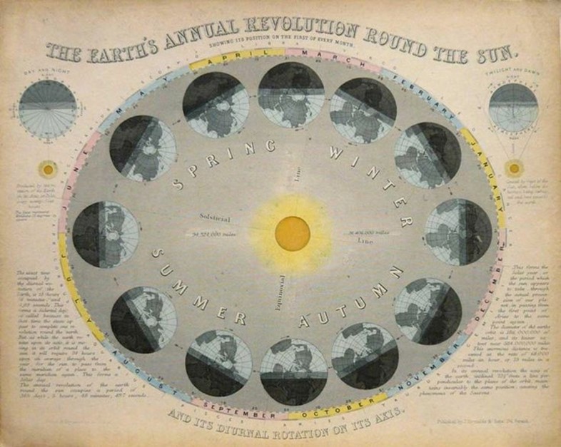 The Earth’s Annual Revolution round the Sun c.1860