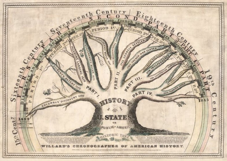 Willard’s Chronographer of American History, 1845